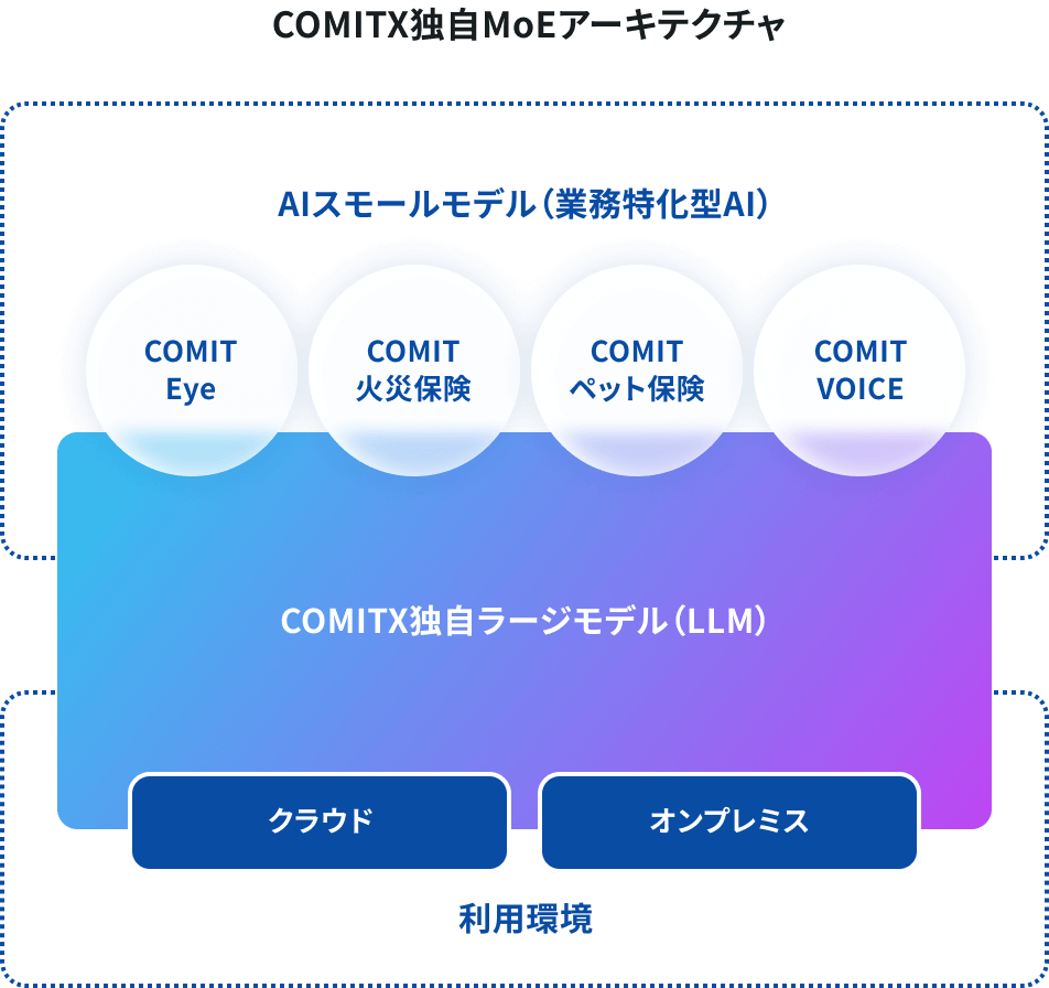 COMITX独自MoEアーキテクチャ